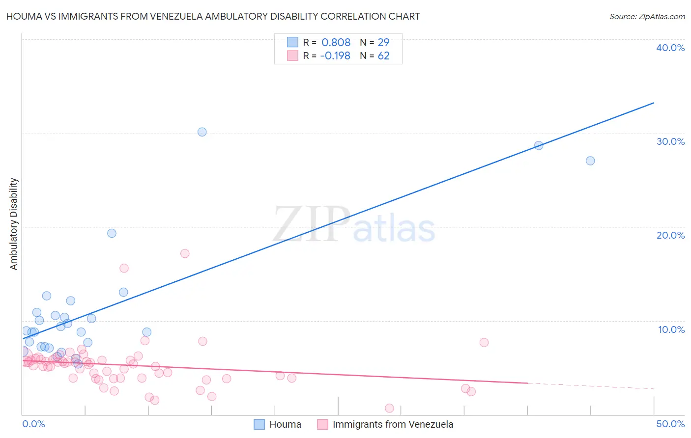 Houma vs Immigrants from Venezuela Ambulatory Disability