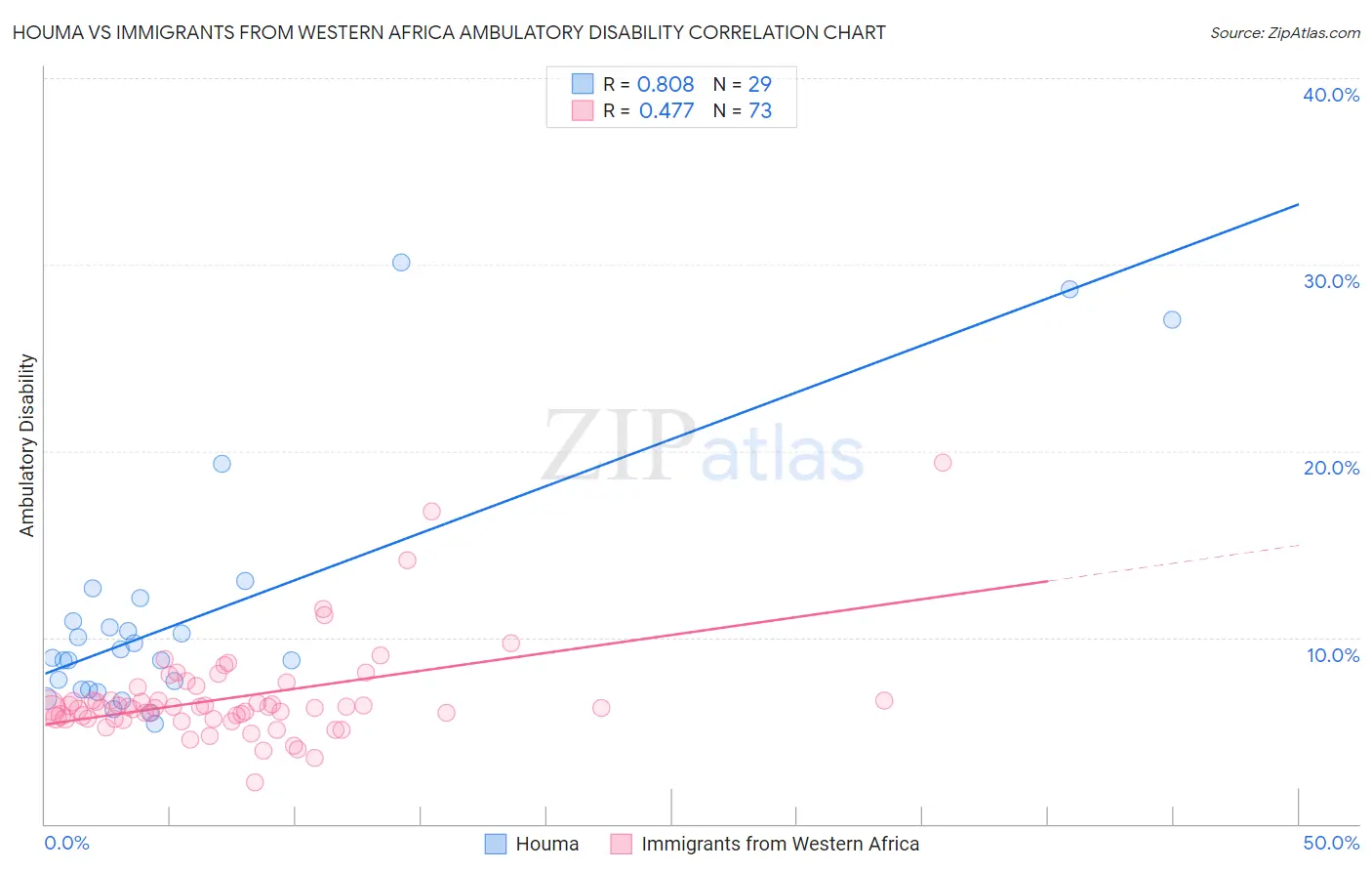 Houma vs Immigrants from Western Africa Ambulatory Disability