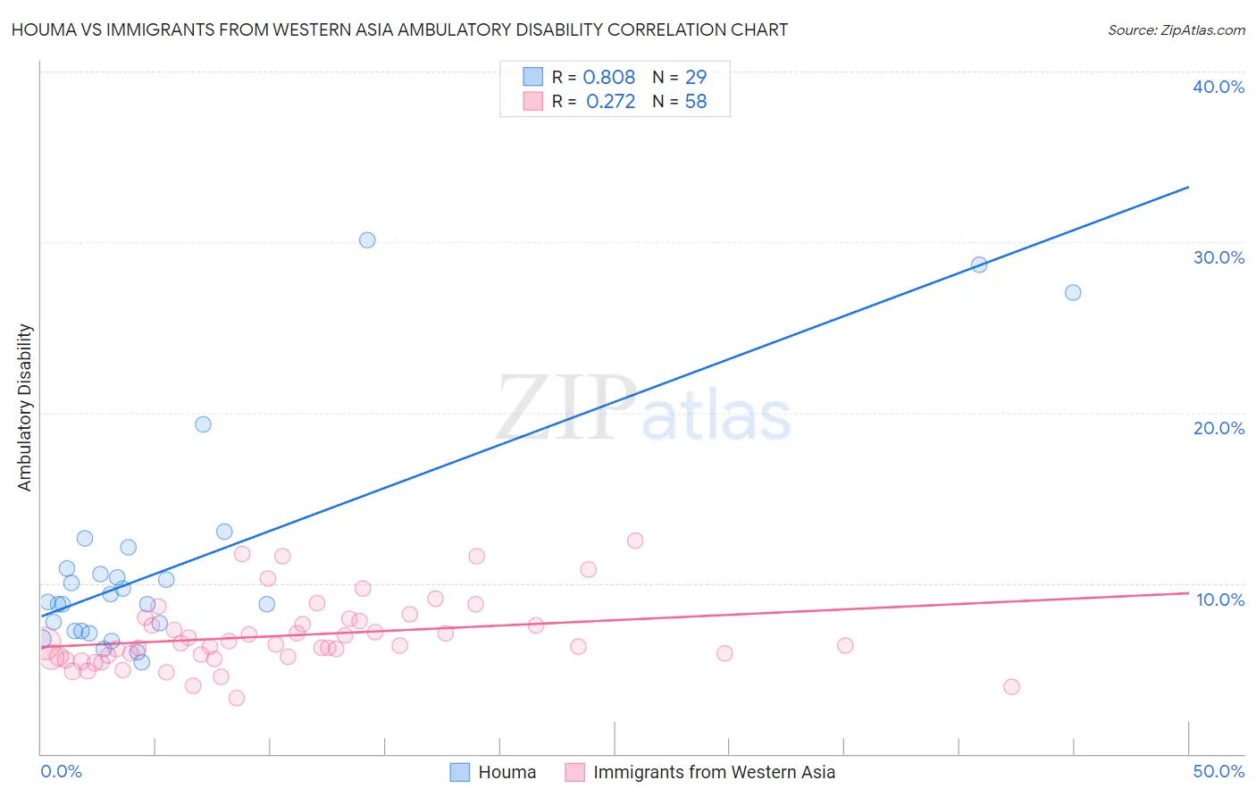 Houma vs Immigrants from Western Asia Ambulatory Disability