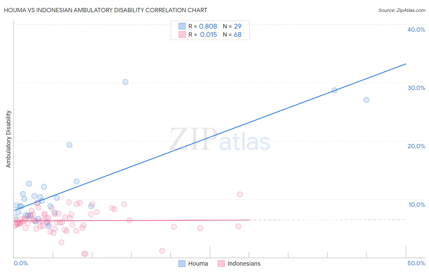 Houma vs Indonesian Ambulatory Disability