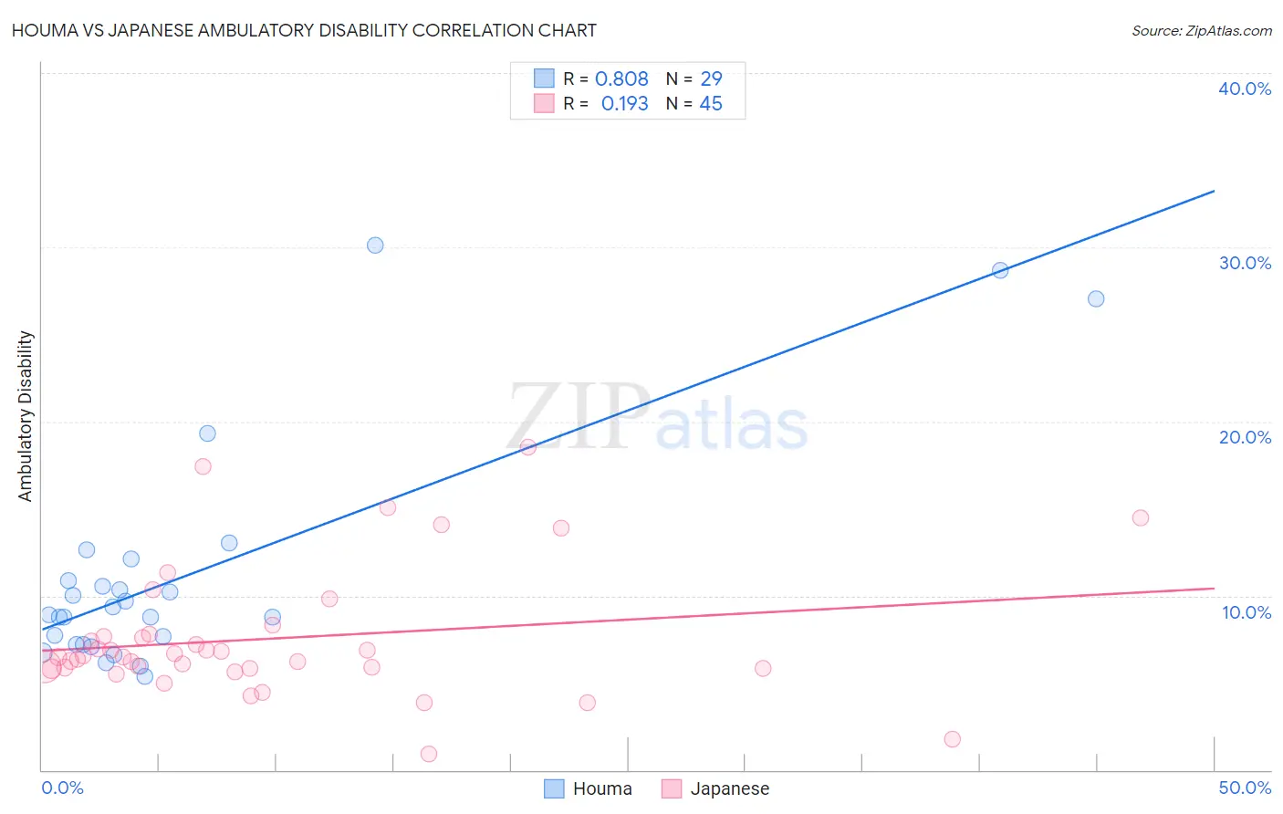 Houma vs Japanese Ambulatory Disability