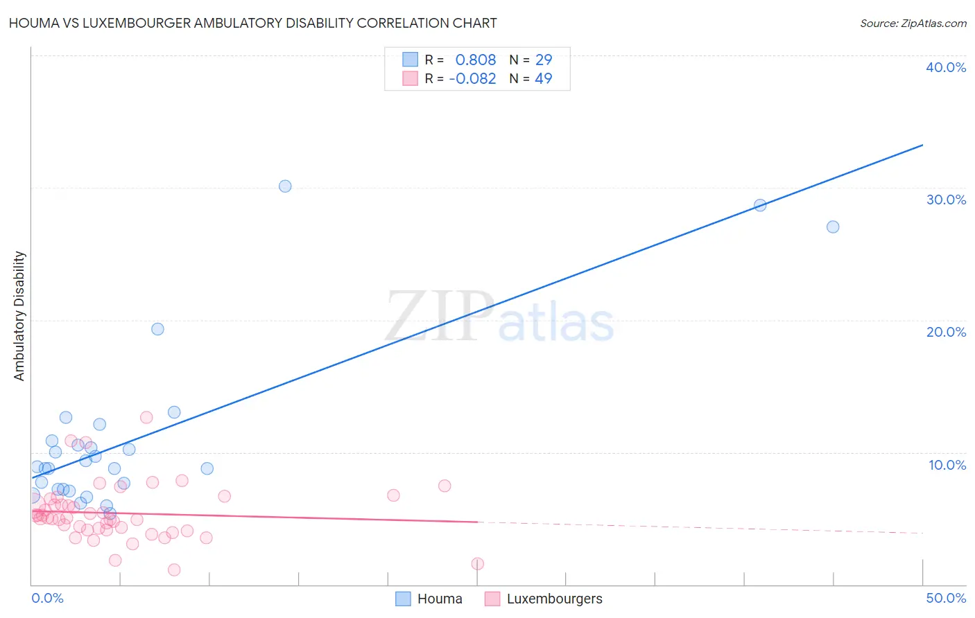 Houma vs Luxembourger Ambulatory Disability