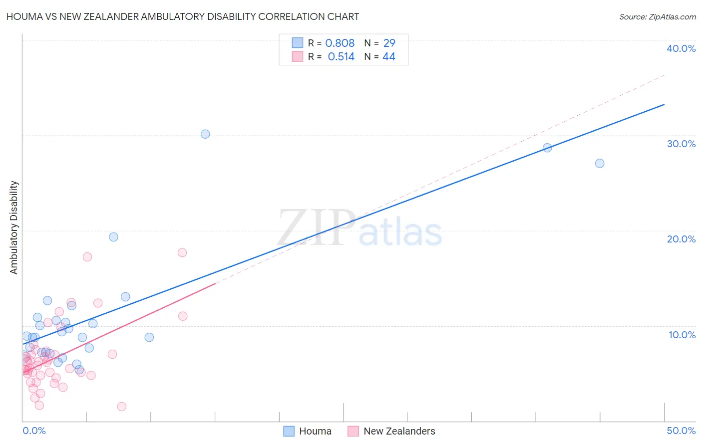 Houma vs New Zealander Ambulatory Disability