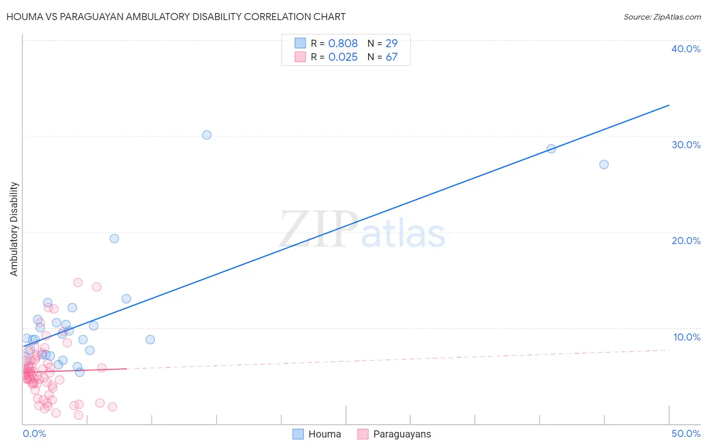 Houma vs Paraguayan Ambulatory Disability
