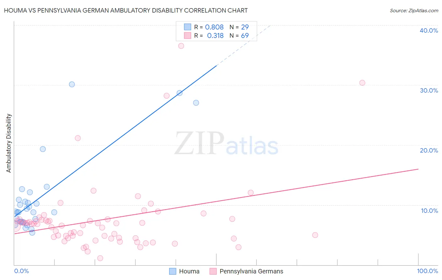 Houma vs Pennsylvania German Ambulatory Disability