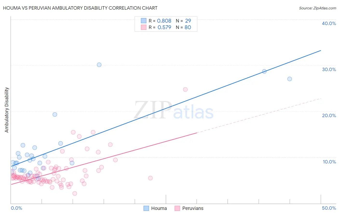 Houma vs Peruvian Ambulatory Disability