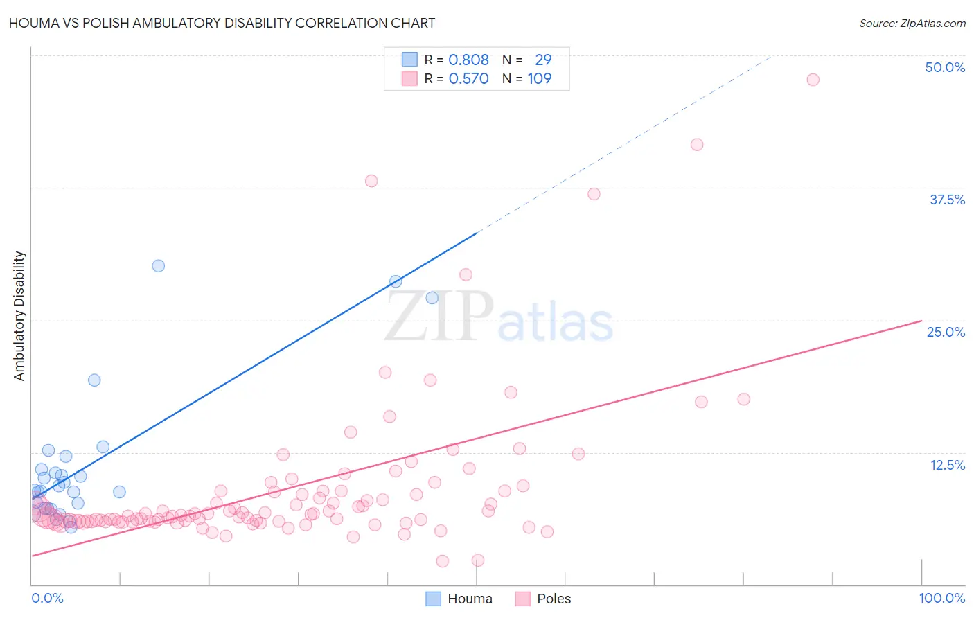 Houma vs Polish Ambulatory Disability