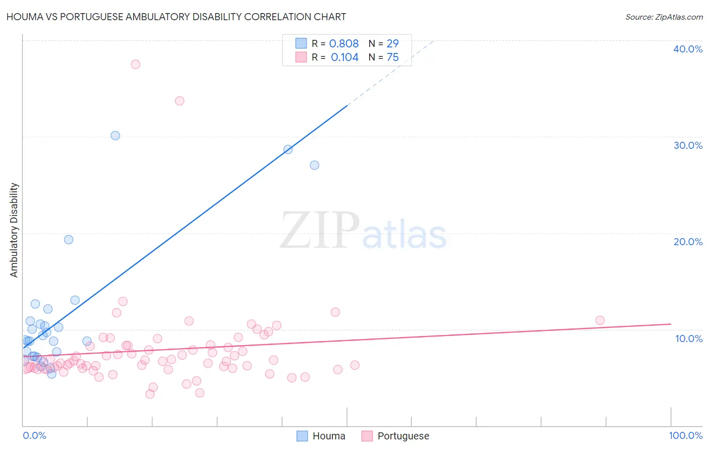 Houma vs Portuguese Ambulatory Disability