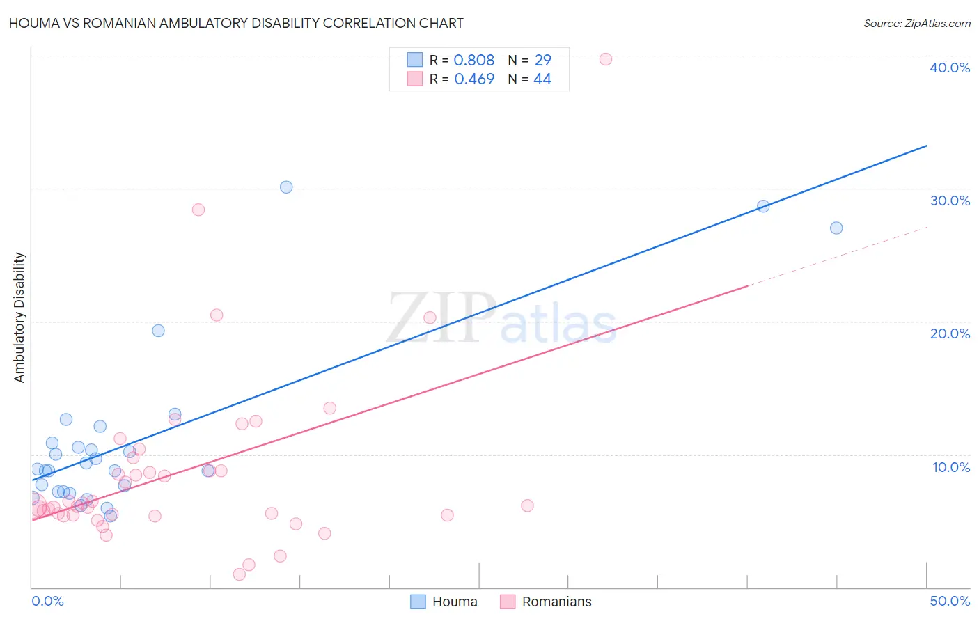 Houma vs Romanian Ambulatory Disability
