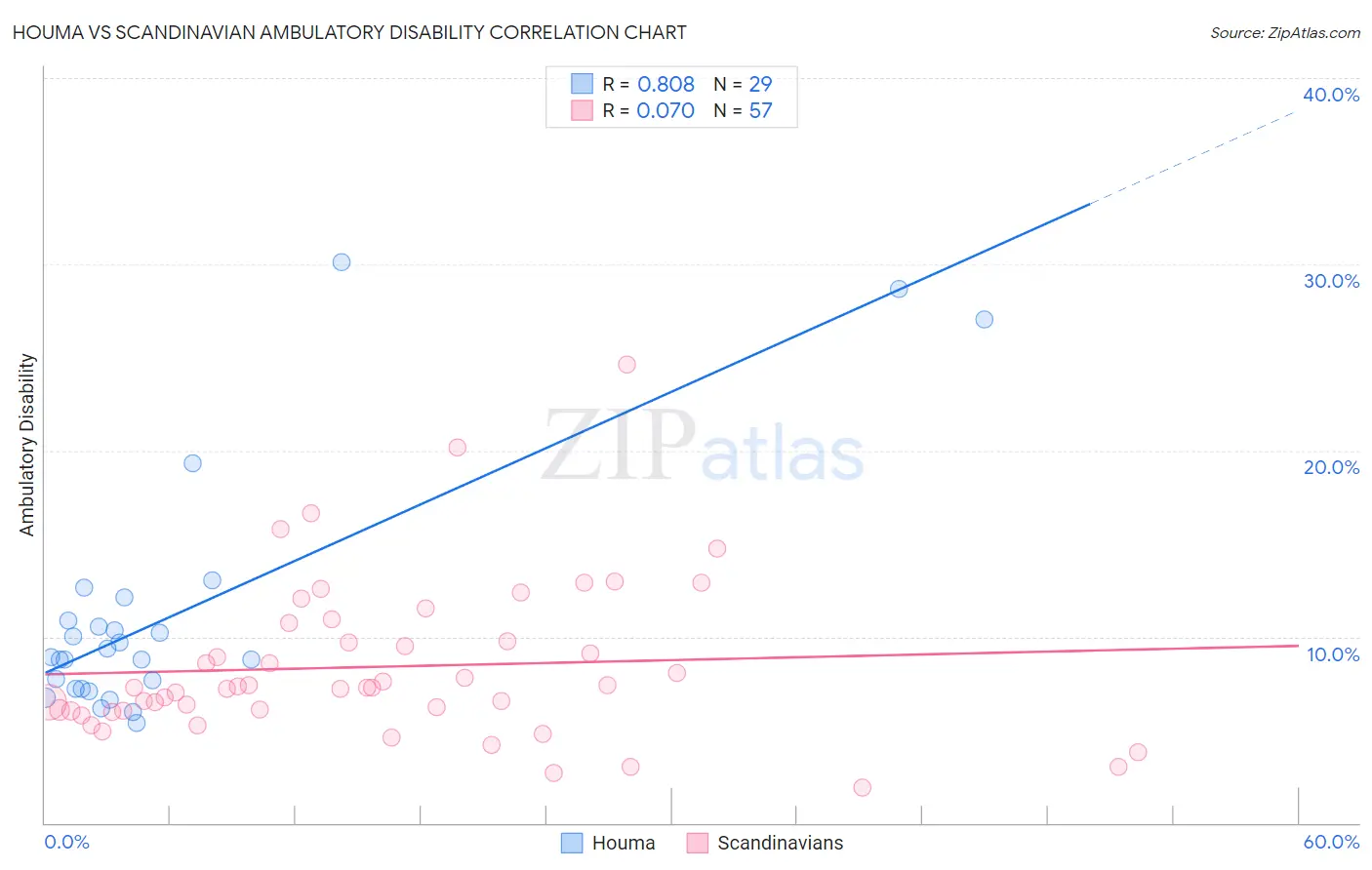 Houma vs Scandinavian Ambulatory Disability