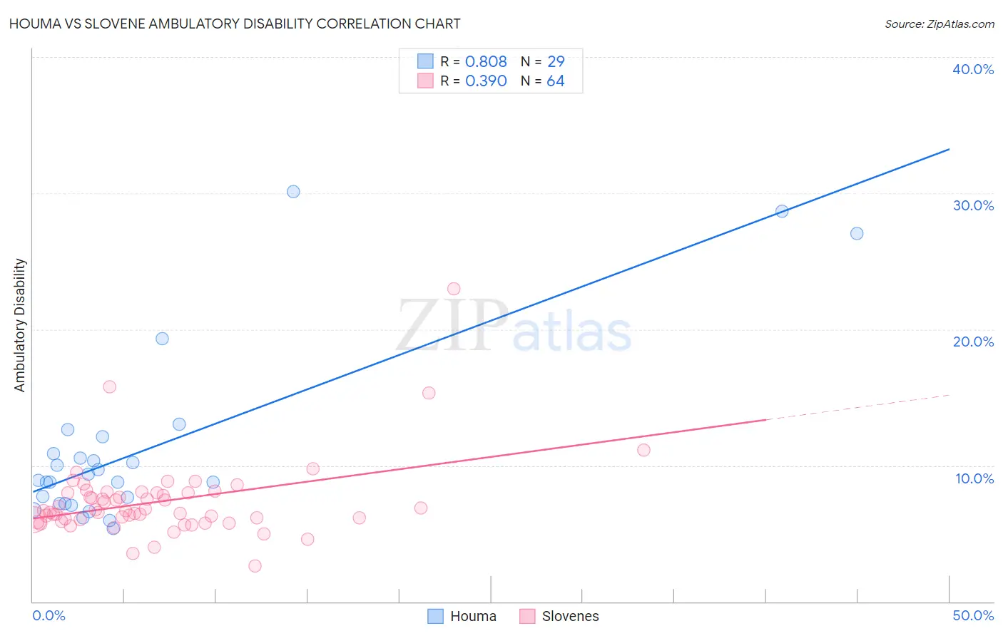 Houma vs Slovene Ambulatory Disability