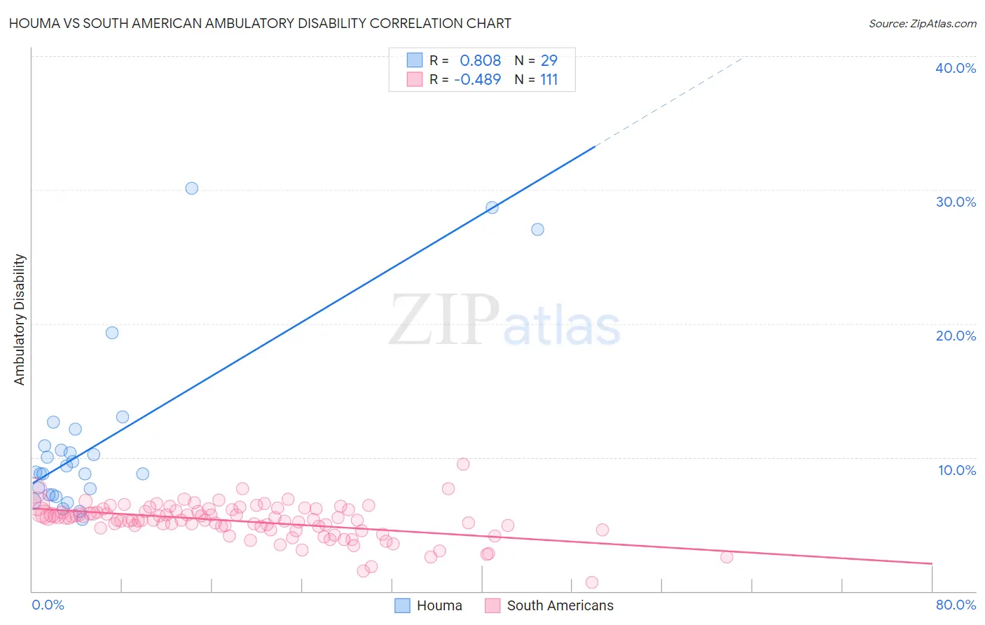 Houma vs South American Ambulatory Disability