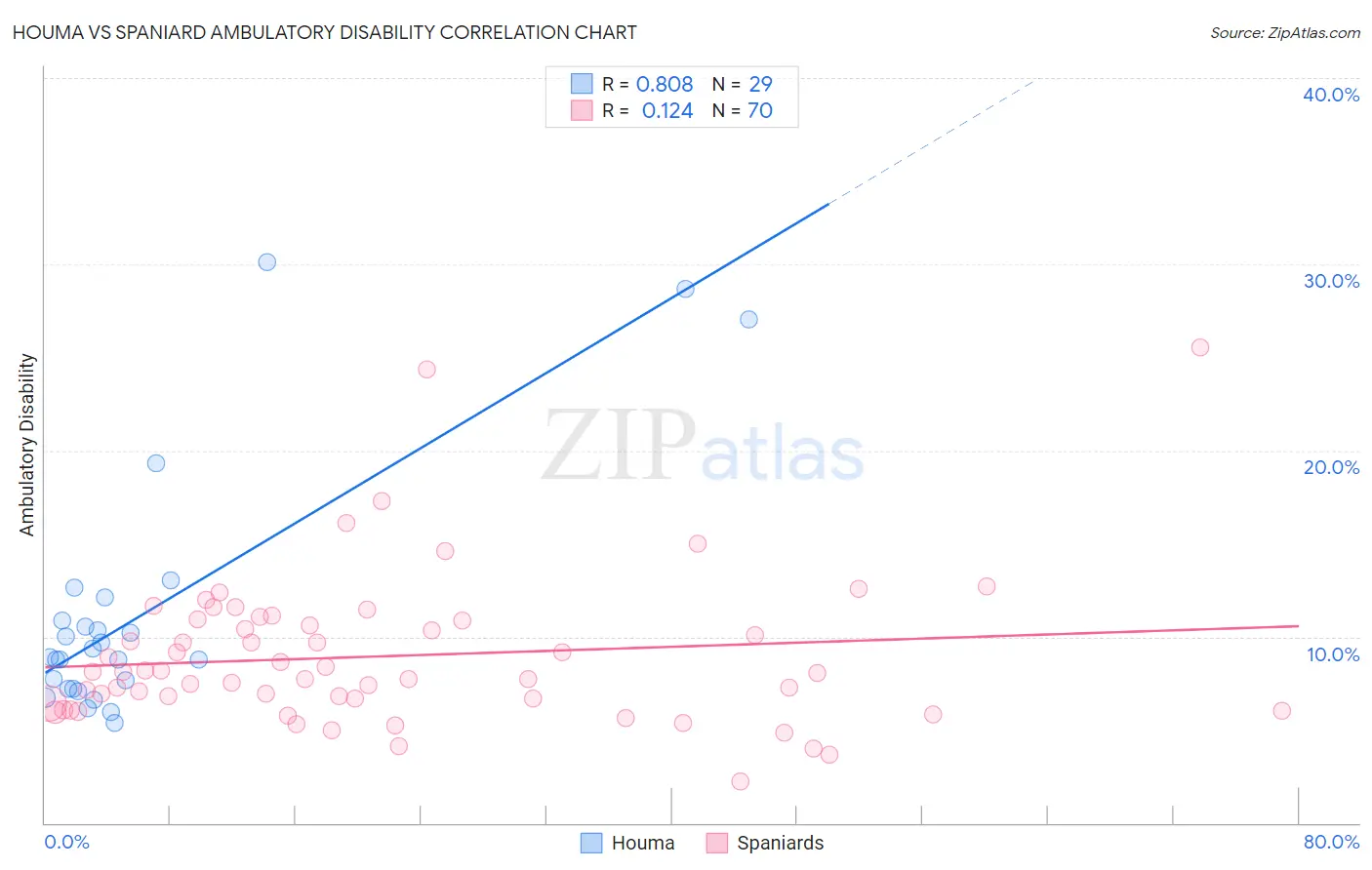 Houma vs Spaniard Ambulatory Disability