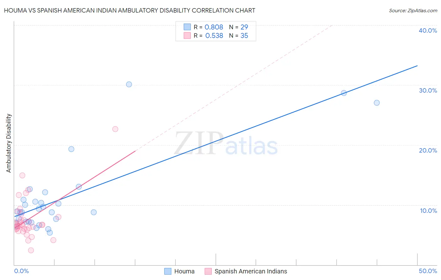 Houma vs Spanish American Indian Ambulatory Disability