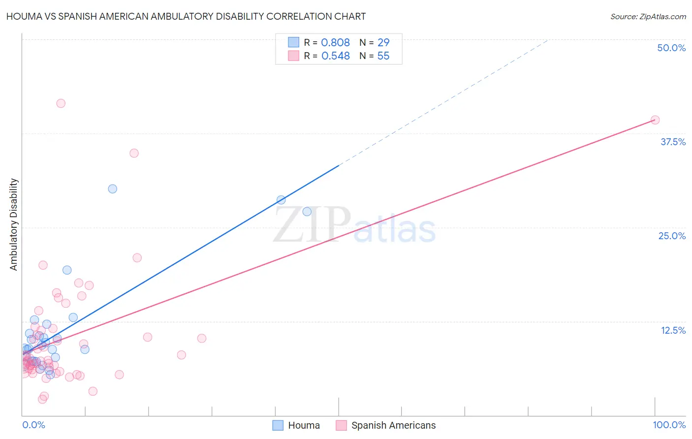 Houma vs Spanish American Ambulatory Disability