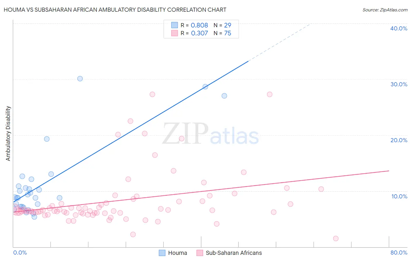 Houma vs Subsaharan African Ambulatory Disability