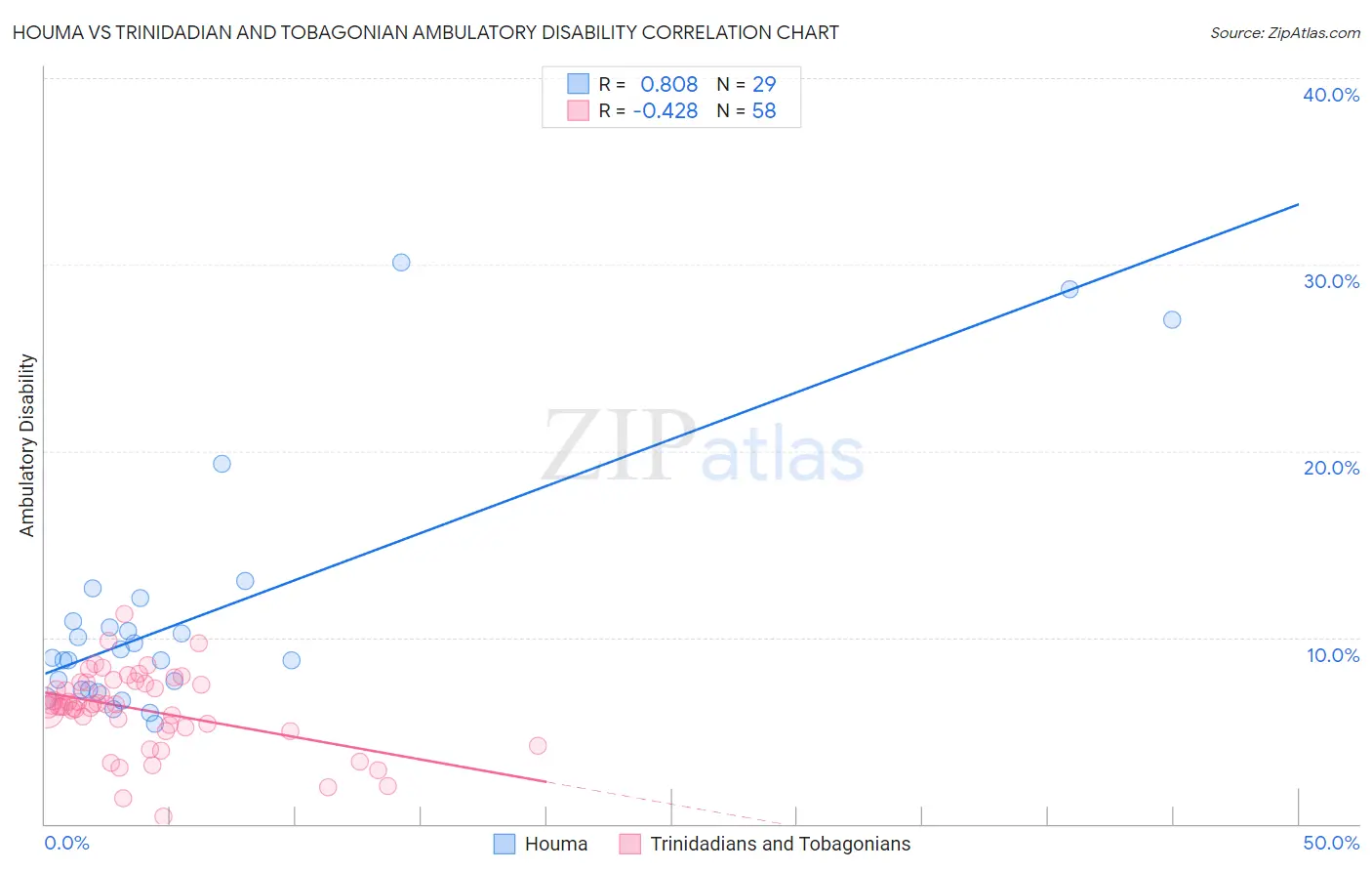 Houma vs Trinidadian and Tobagonian Ambulatory Disability