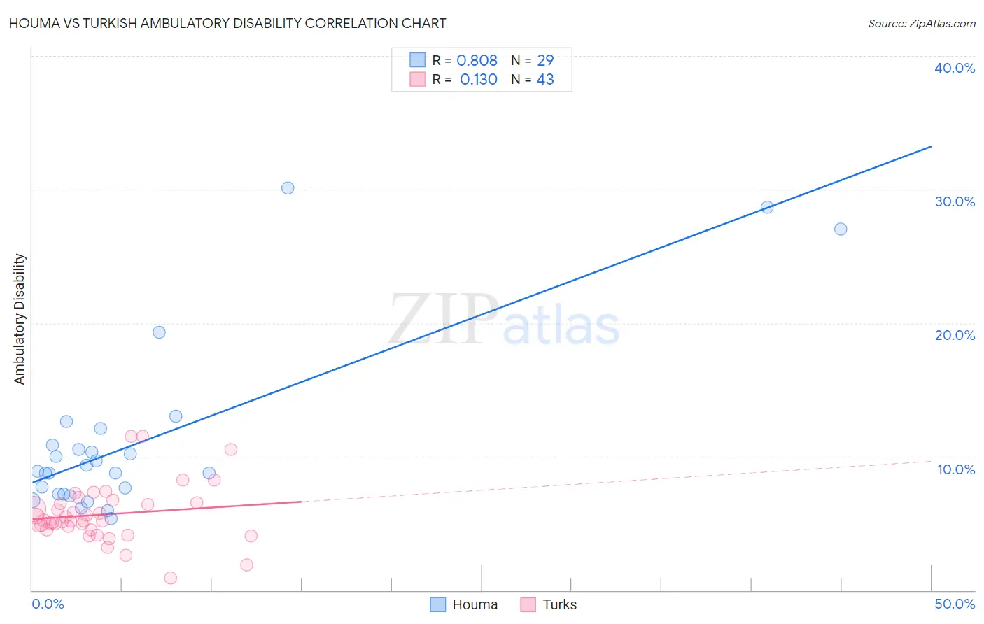 Houma vs Turkish Ambulatory Disability