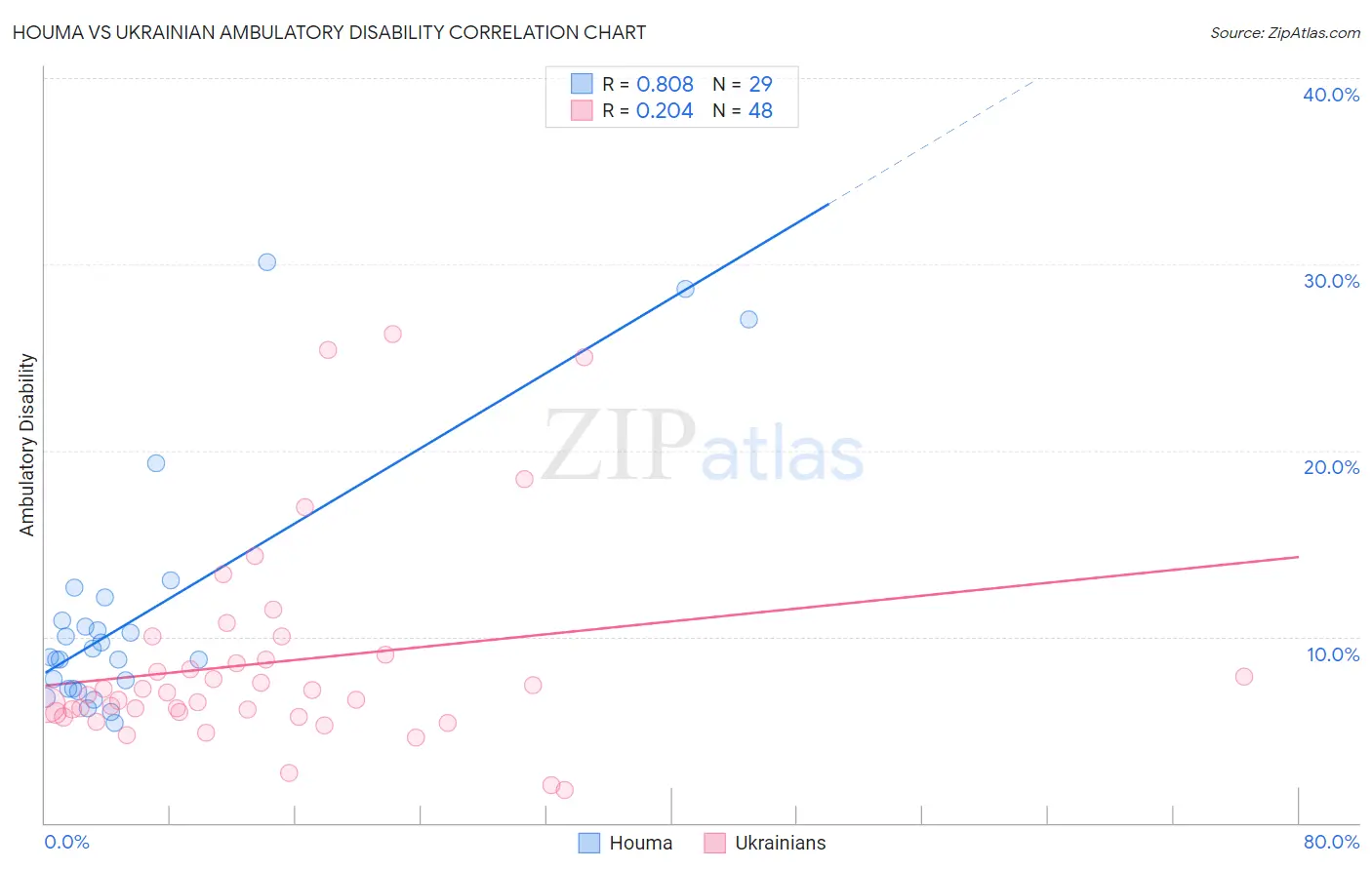 Houma vs Ukrainian Ambulatory Disability