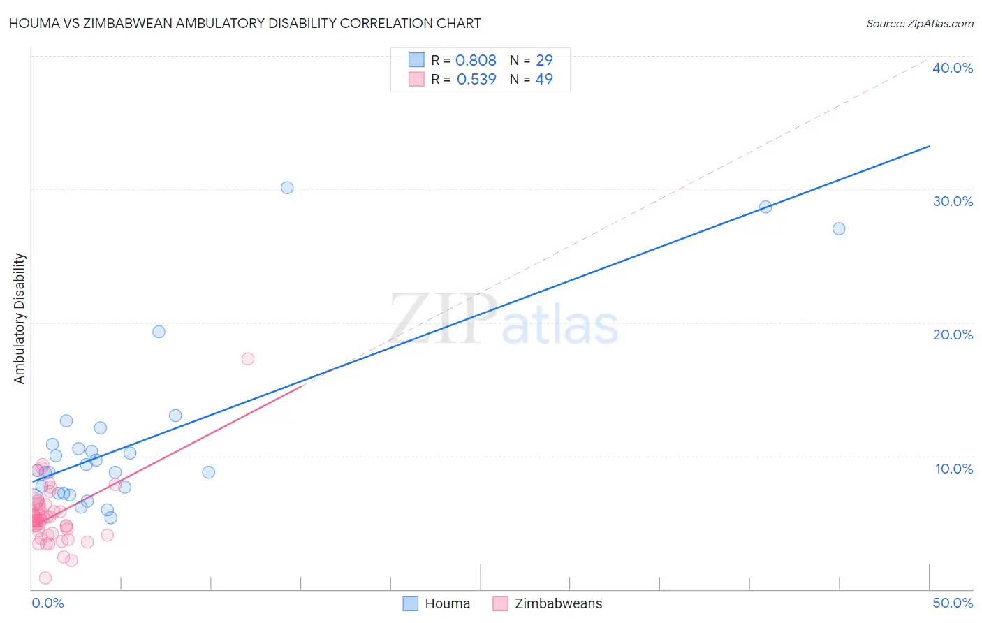 Houma vs Zimbabwean Ambulatory Disability