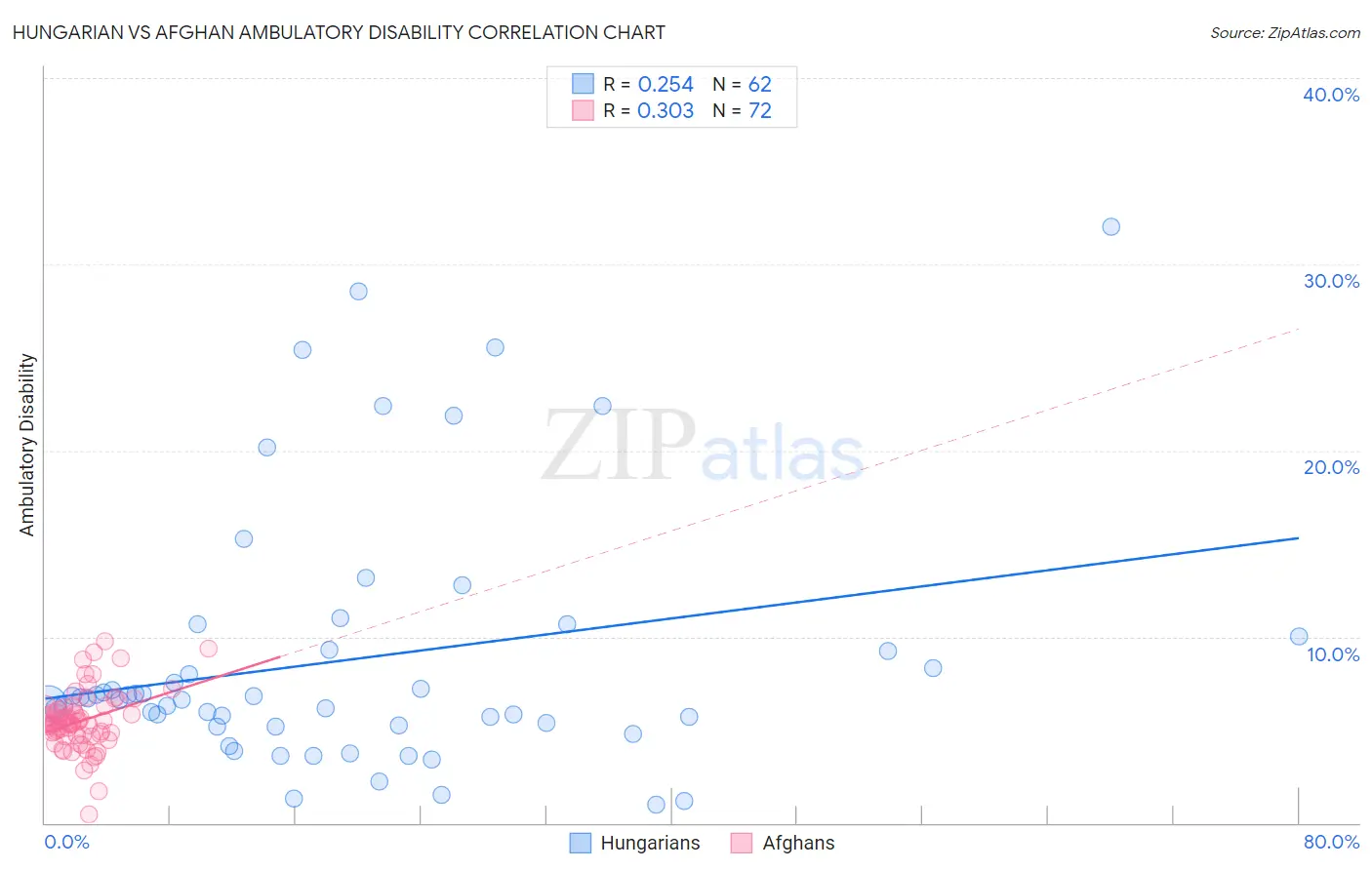 Hungarian vs Afghan Ambulatory Disability