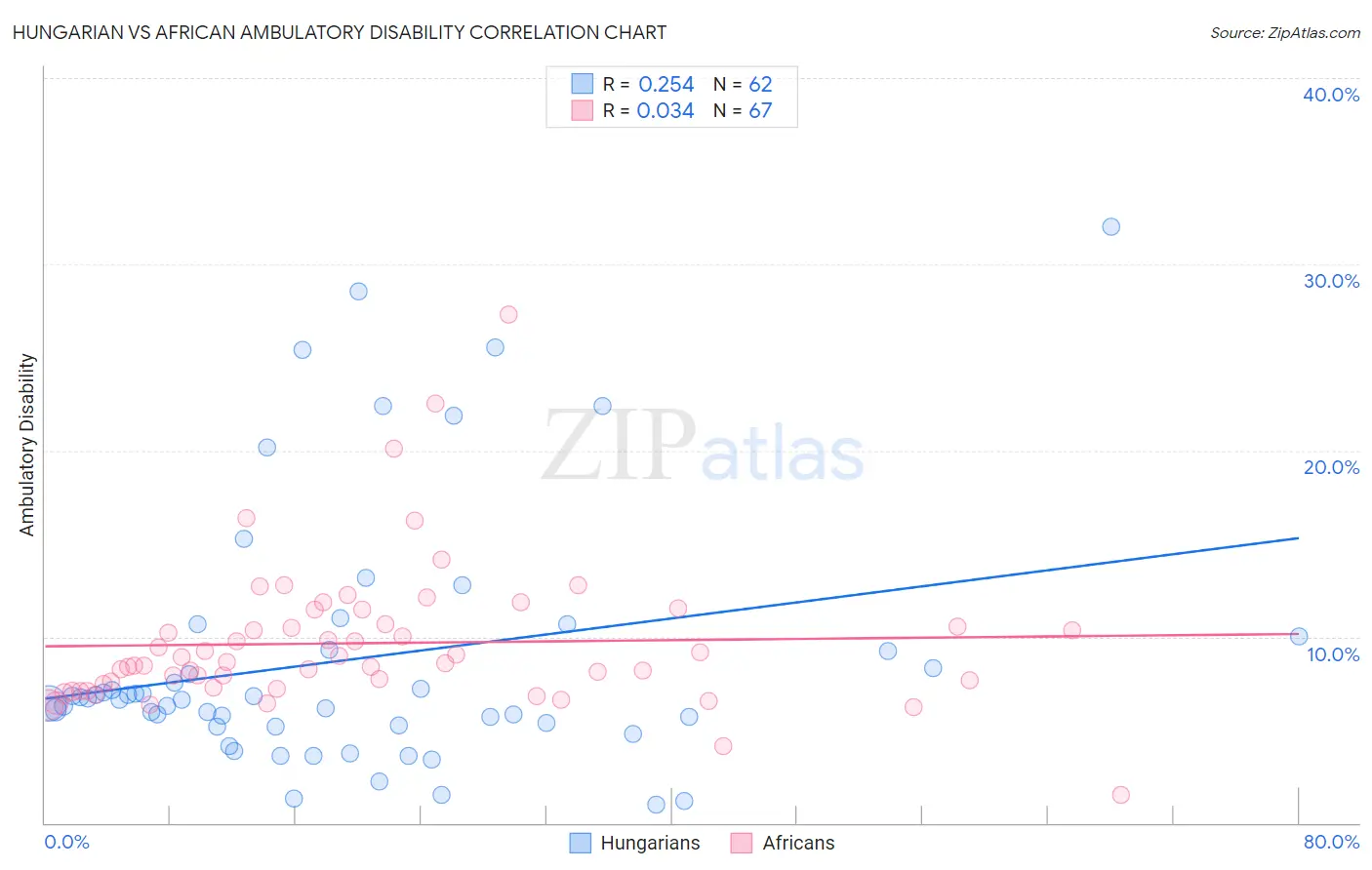 Hungarian vs African Ambulatory Disability