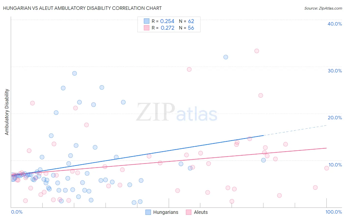 Hungarian vs Aleut Ambulatory Disability