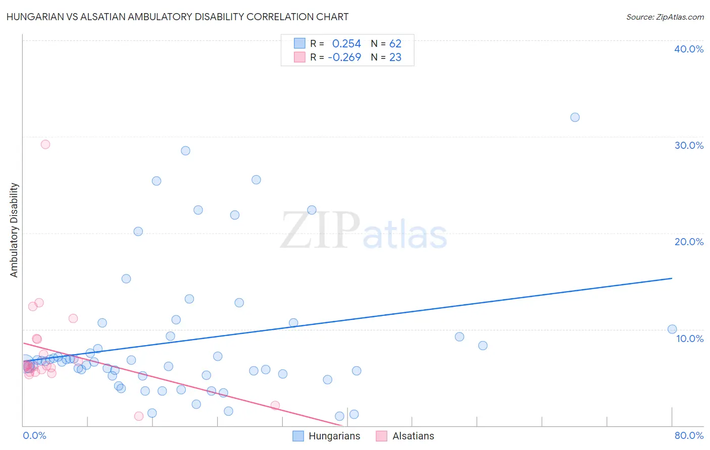 Hungarian vs Alsatian Ambulatory Disability