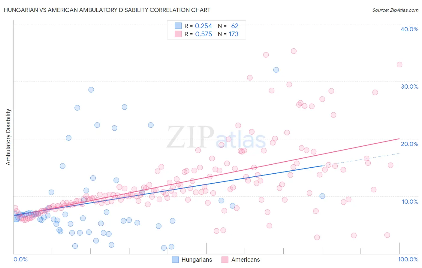 Hungarian vs American Ambulatory Disability