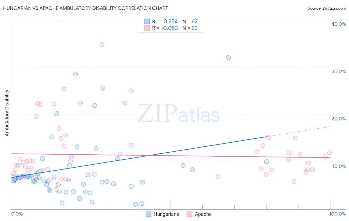 Hungarian vs Apache Ambulatory Disability