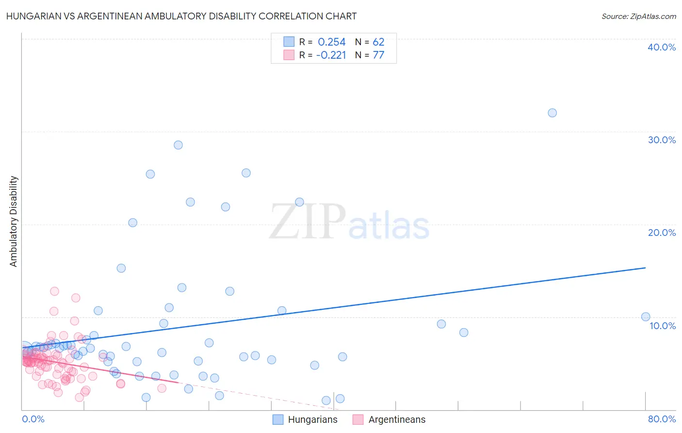 Hungarian vs Argentinean Ambulatory Disability