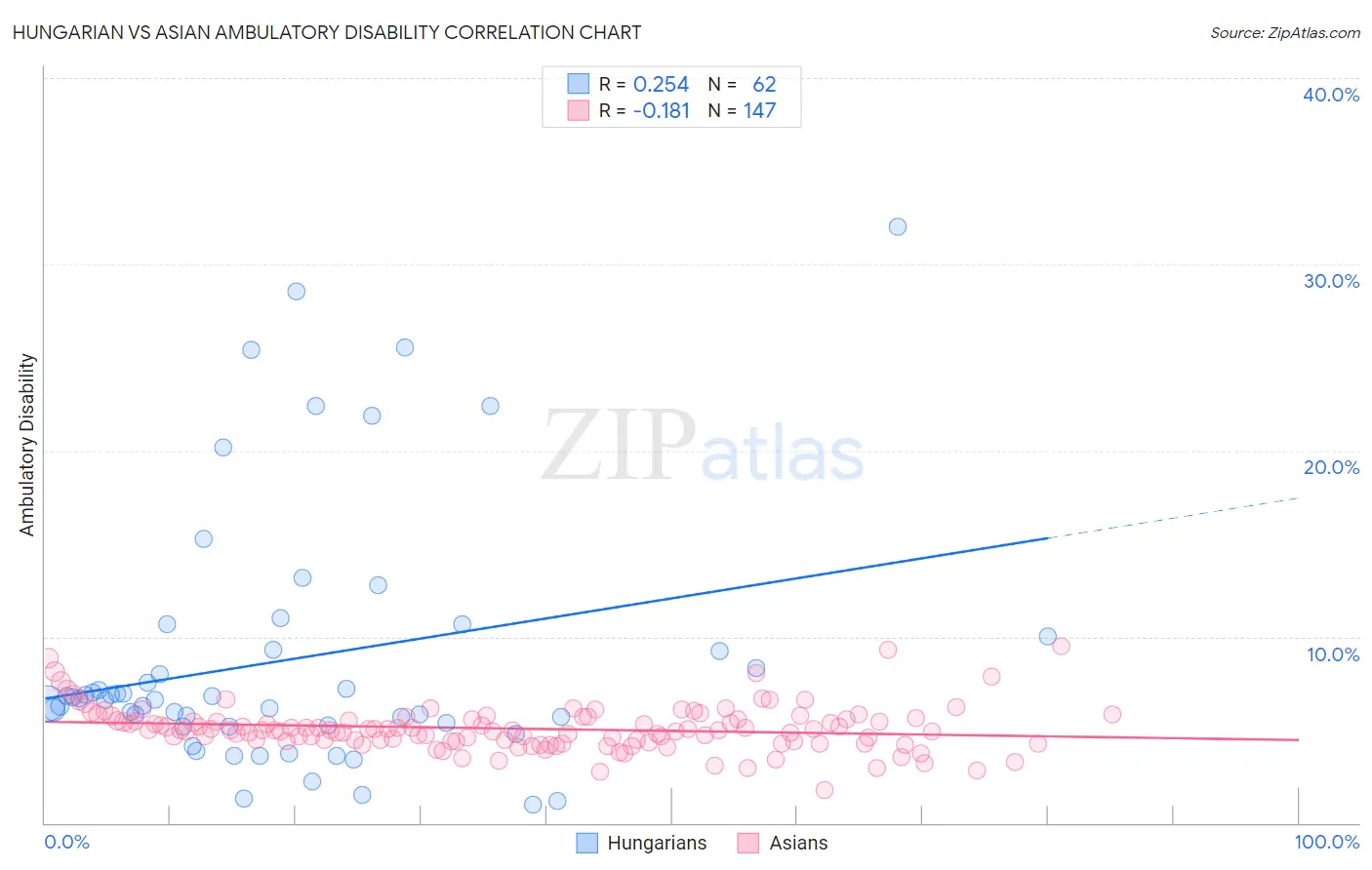 Hungarian vs Asian Ambulatory Disability