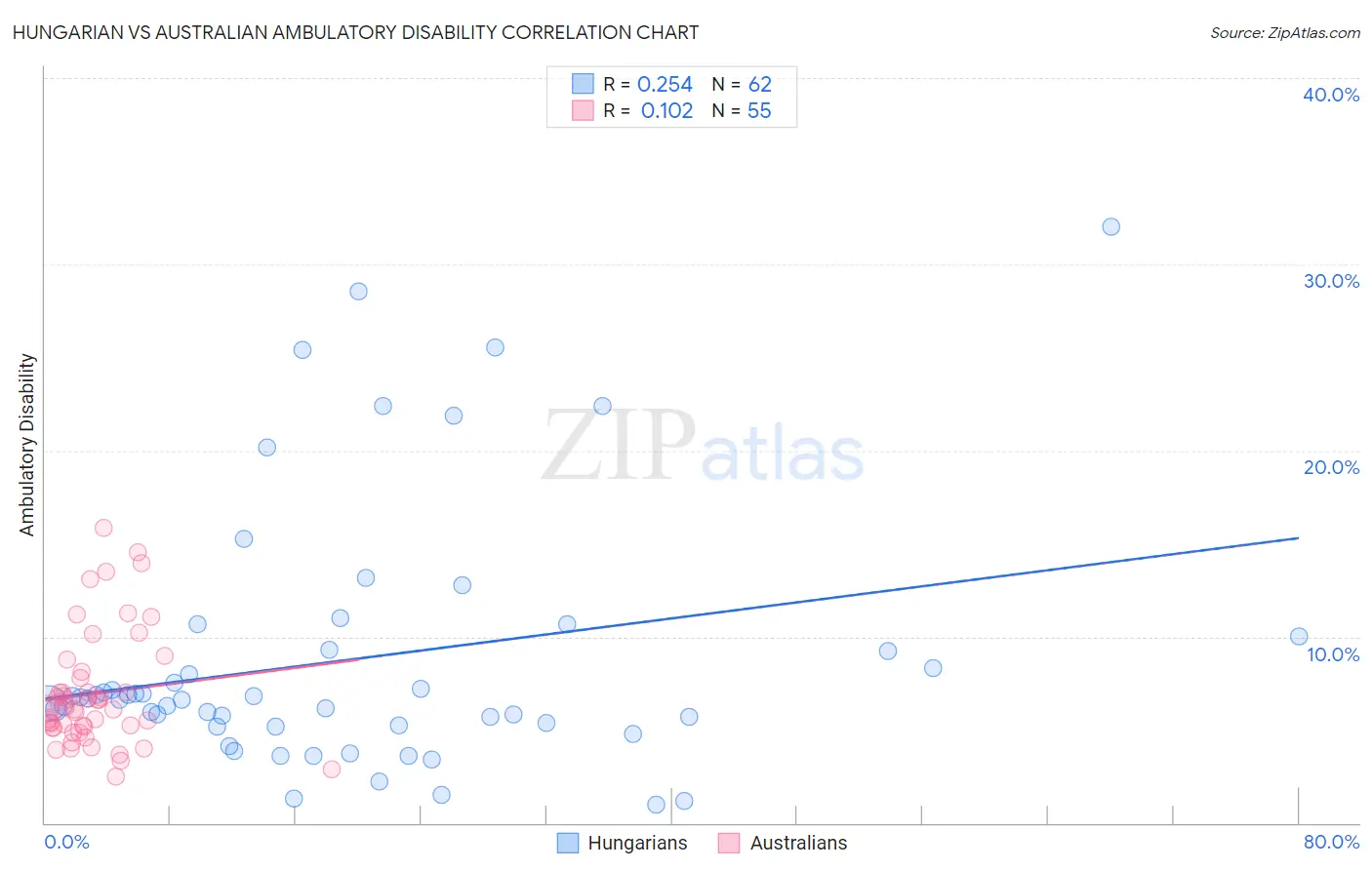 Hungarian vs Australian Ambulatory Disability