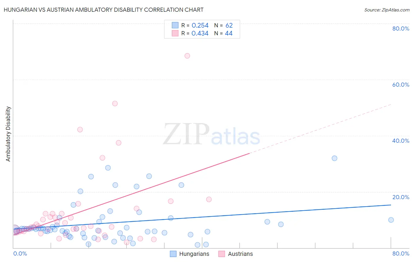 Hungarian vs Austrian Ambulatory Disability