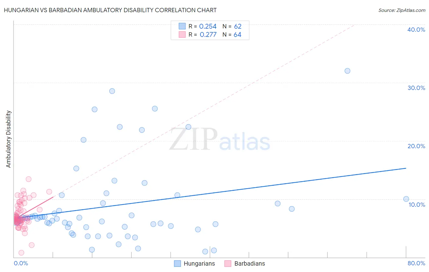 Hungarian vs Barbadian Ambulatory Disability