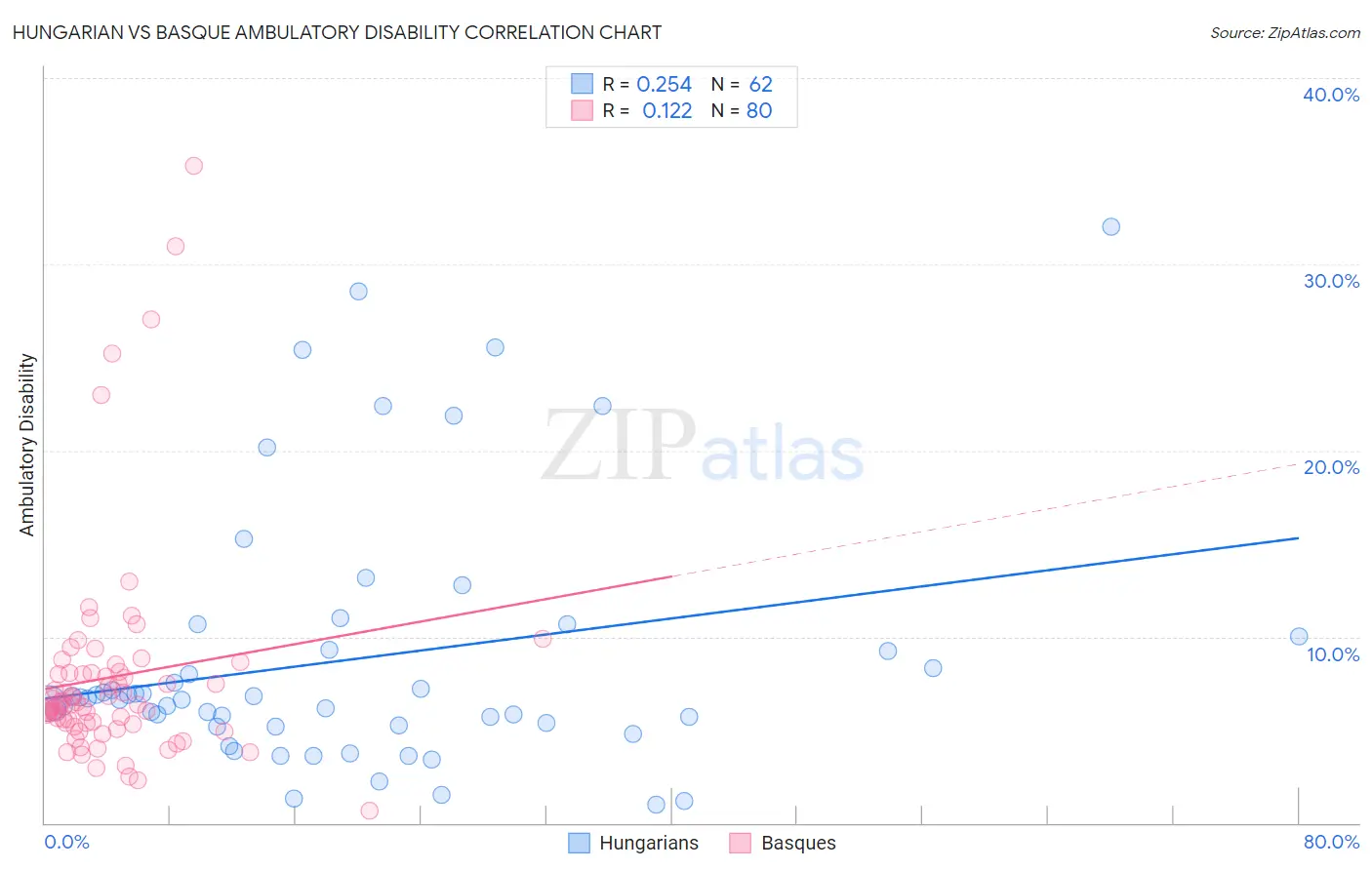 Hungarian vs Basque Ambulatory Disability