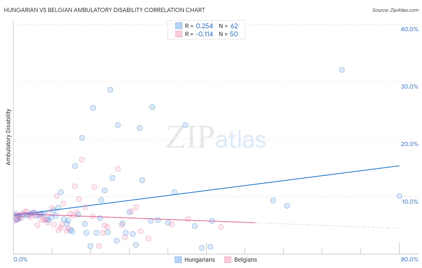 Hungarian vs Belgian Ambulatory Disability
