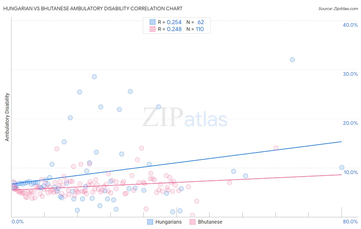 Hungarian vs Bhutanese Ambulatory Disability