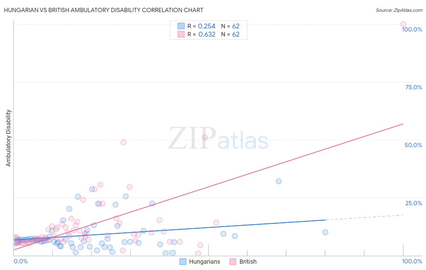Hungarian vs British Ambulatory Disability
