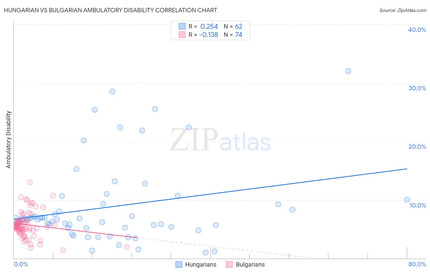 Hungarian vs Bulgarian Ambulatory Disability