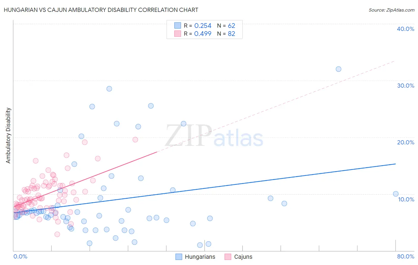 Hungarian vs Cajun Ambulatory Disability
