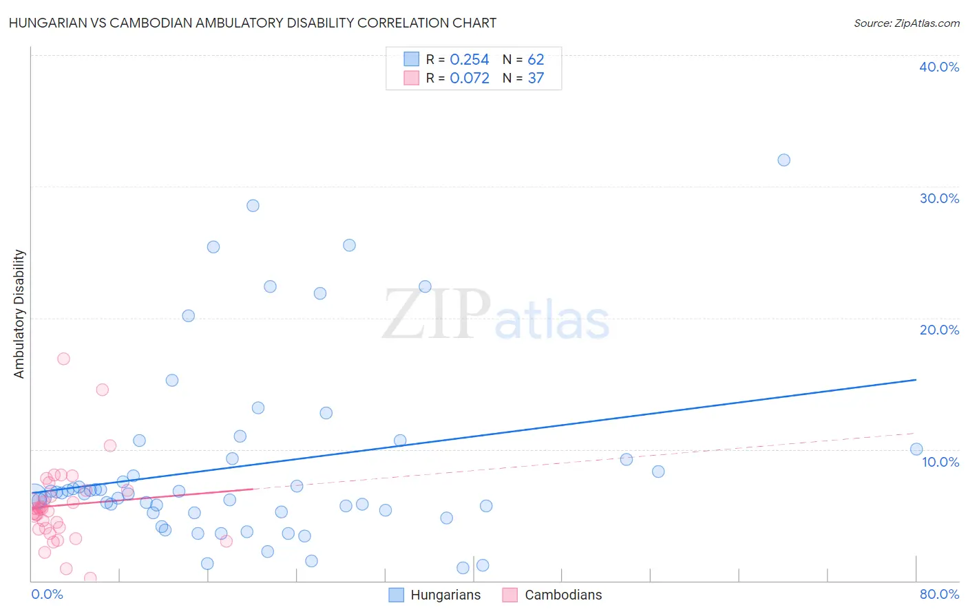 Hungarian vs Cambodian Ambulatory Disability
