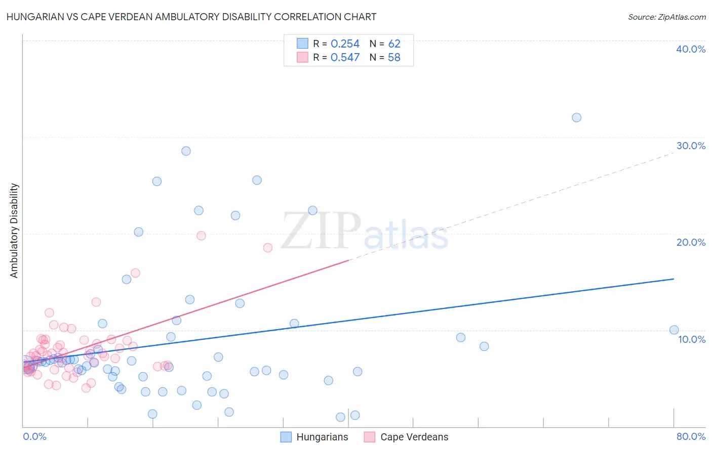 Hungarian vs Cape Verdean Ambulatory Disability