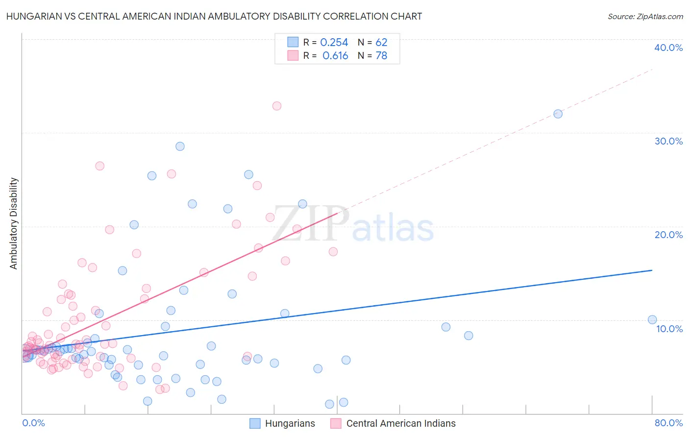 Hungarian vs Central American Indian Ambulatory Disability