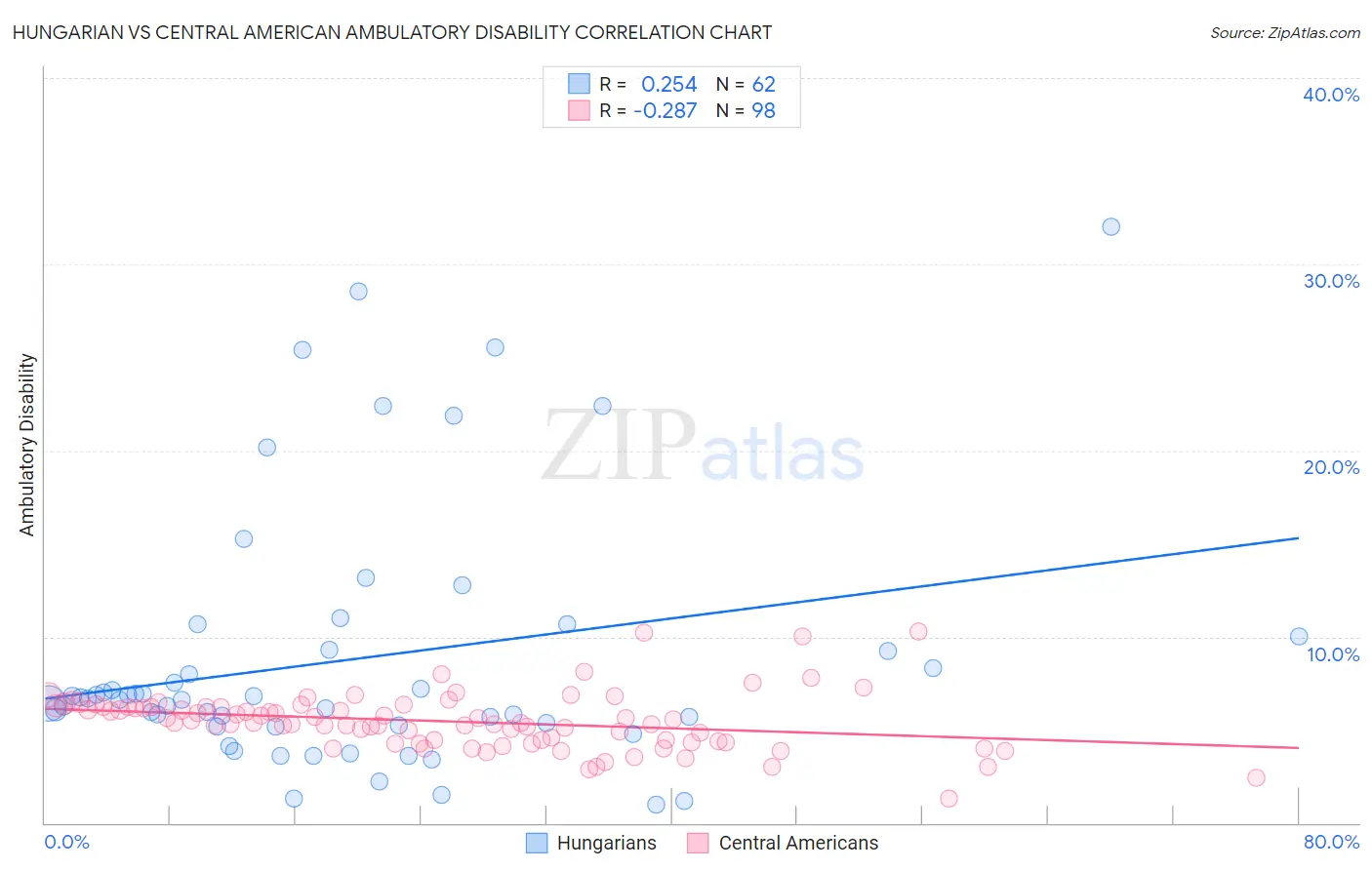Hungarian vs Central American Ambulatory Disability