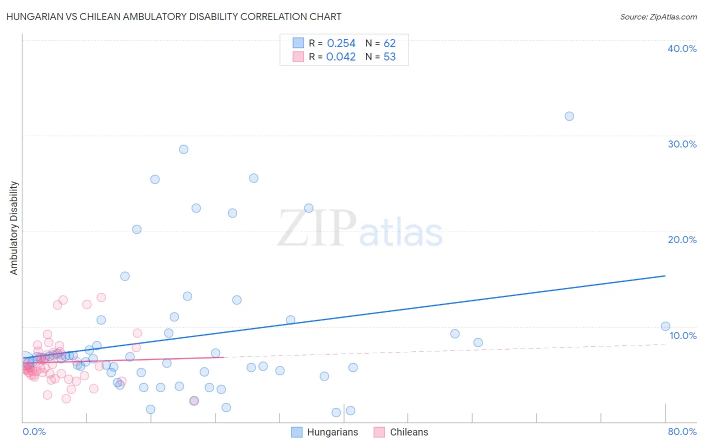 Hungarian vs Chilean Ambulatory Disability