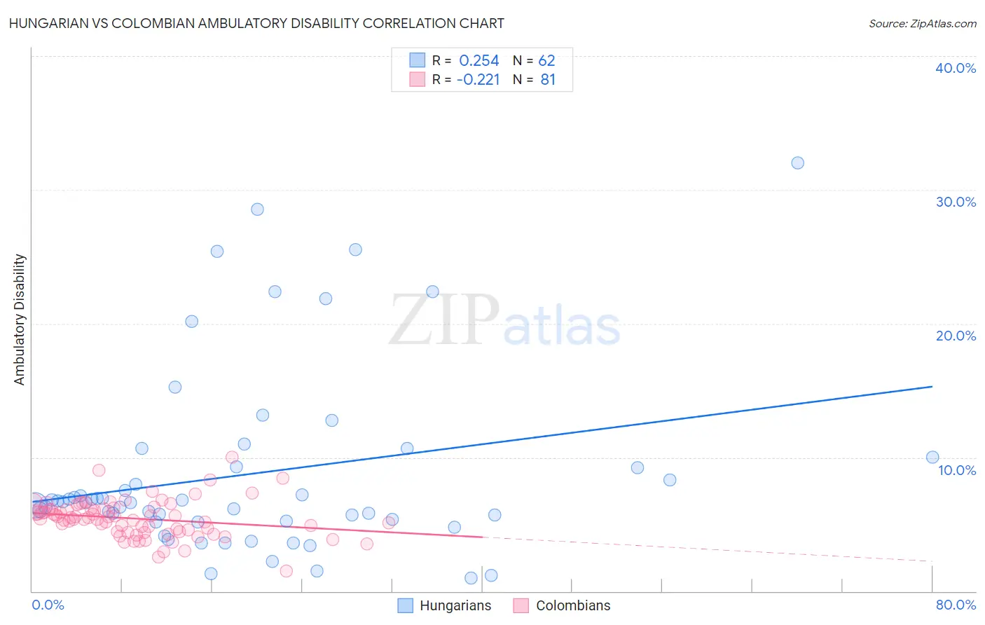 Hungarian vs Colombian Ambulatory Disability