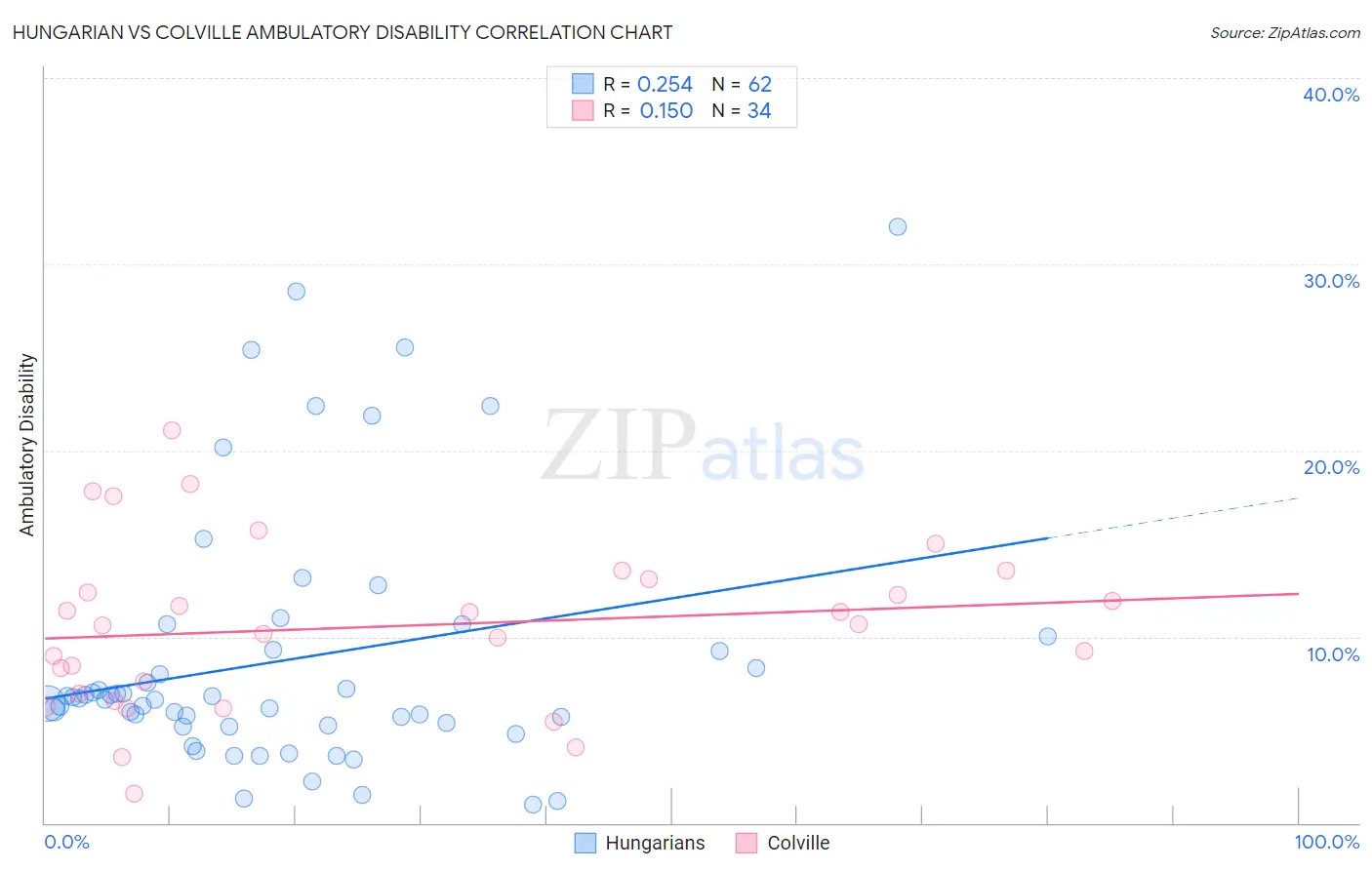 Hungarian vs Colville Ambulatory Disability