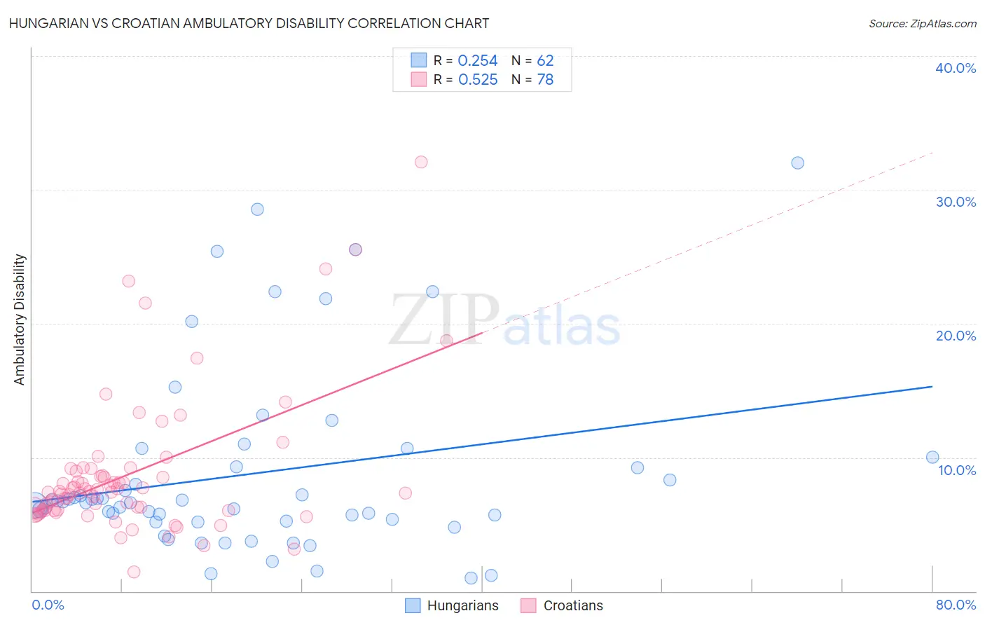 Hungarian vs Croatian Ambulatory Disability