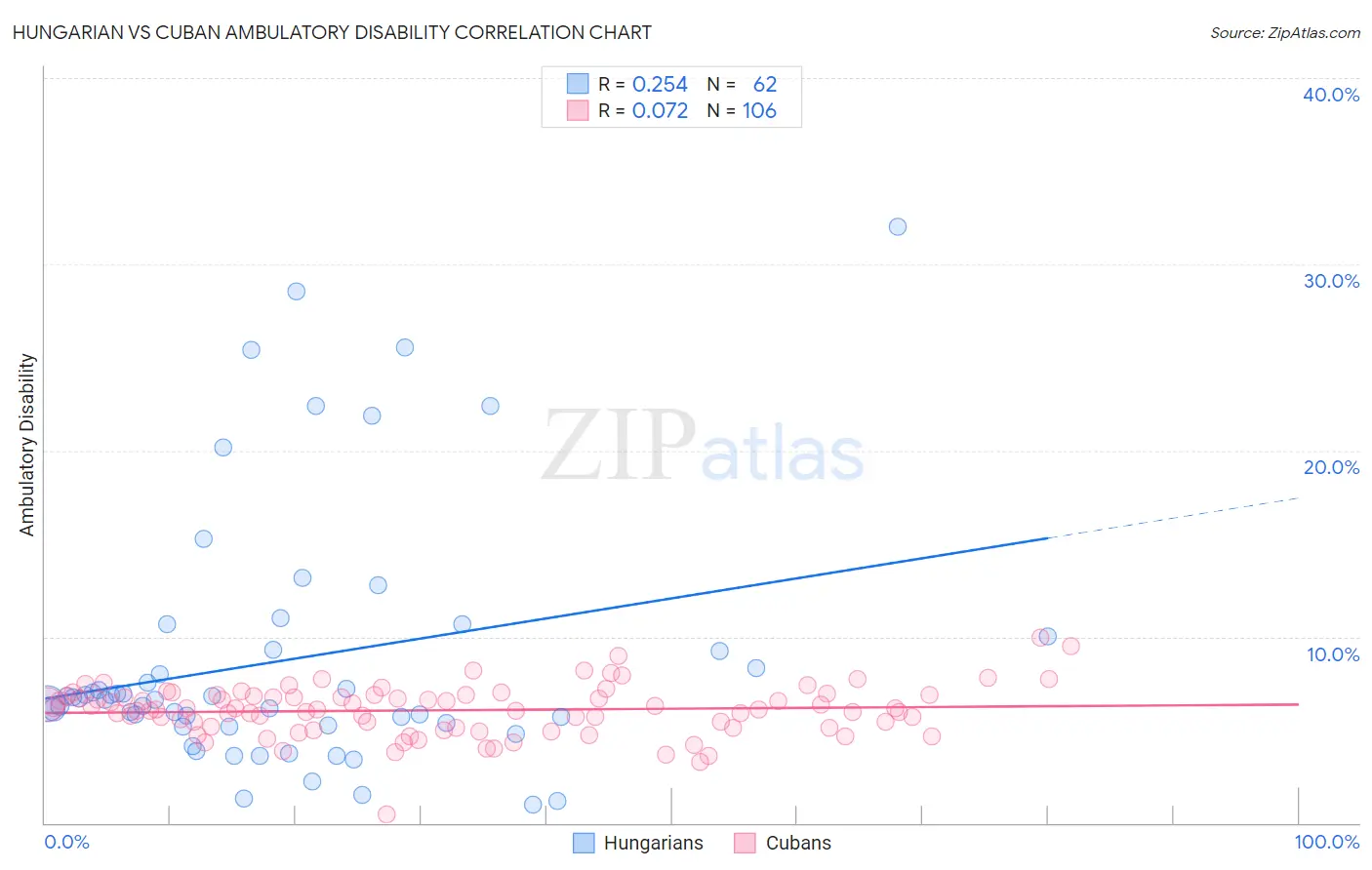 Hungarian vs Cuban Ambulatory Disability
